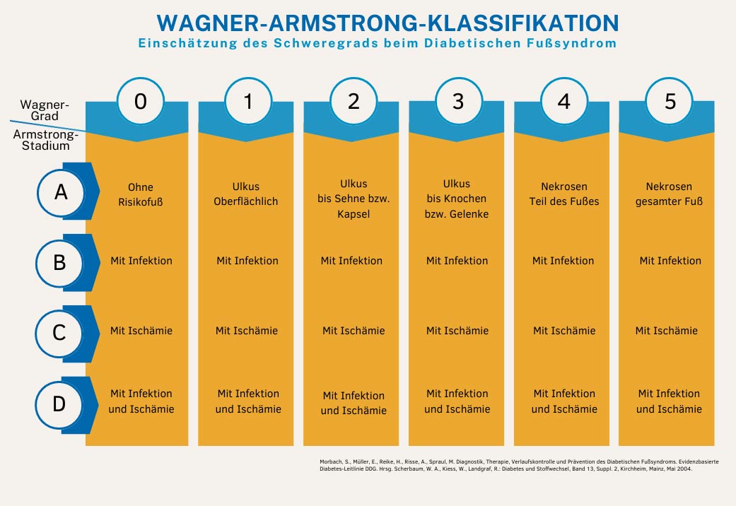Übersicht der Wagner-Grade und Armstrong-Klassikfikationen
